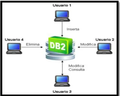 Figura 1. Esquema de OLTP, www.ibm.com. Elaborado por el autor.   