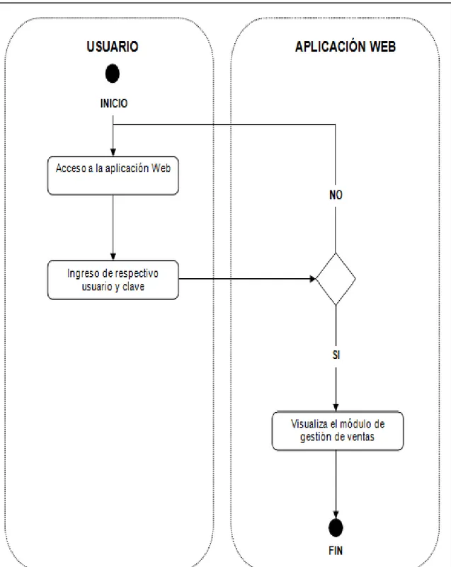 Figura 16. Diagrama de Actividad de Ingreso de Usuario. Elaborado por el autor.  