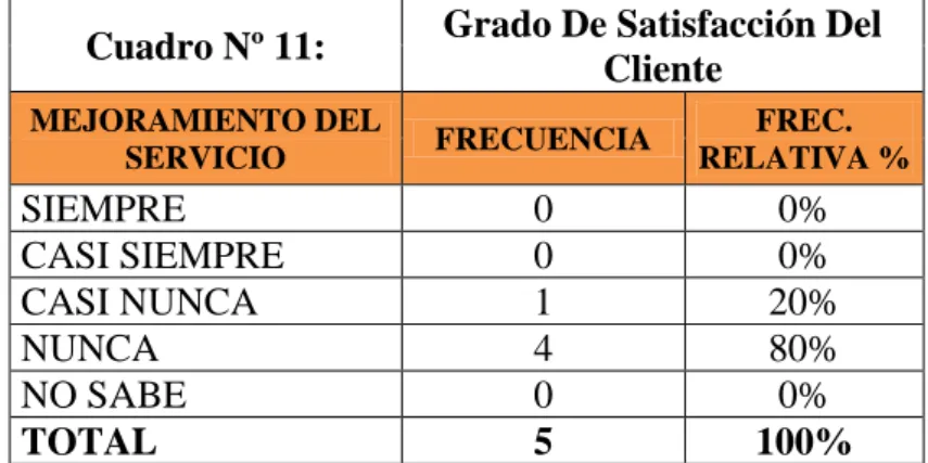 Cuadro Nº 11:  Grado De Satisfacción Del  Cliente 