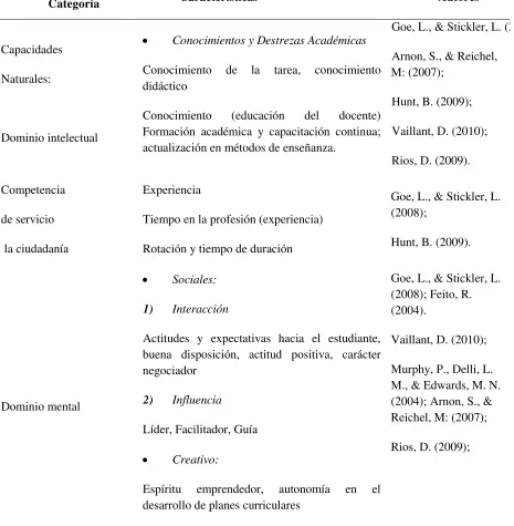 Tabla 10 Atributos del buen docente 