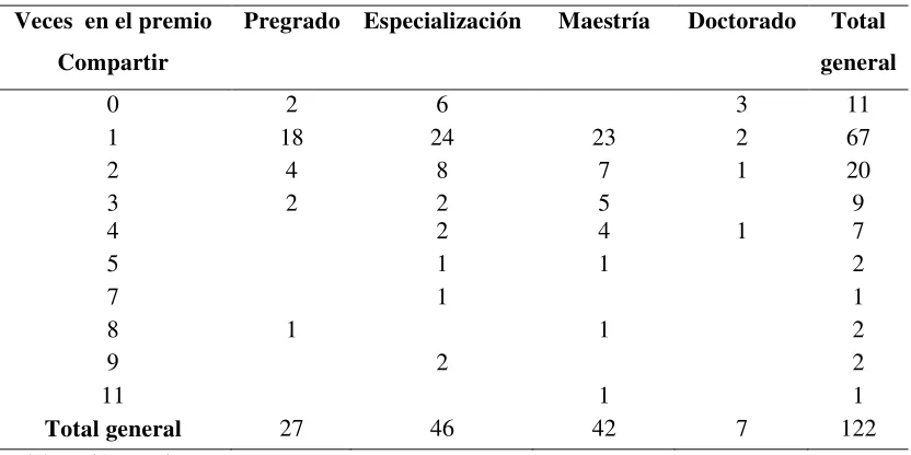 Tabla 19 Veces en que se han presentado al Premio Compartir versus su nivel académico actual