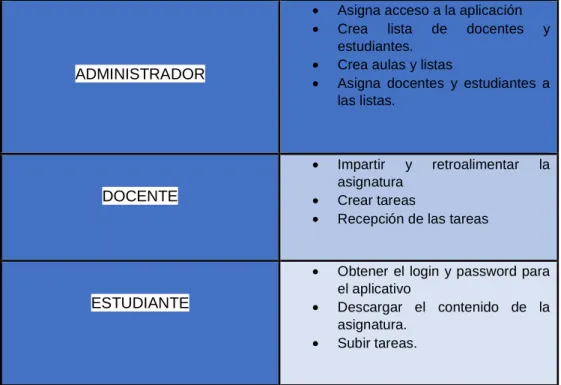 CUADRO No. 3  USUARIOS Y SUS ROLES  