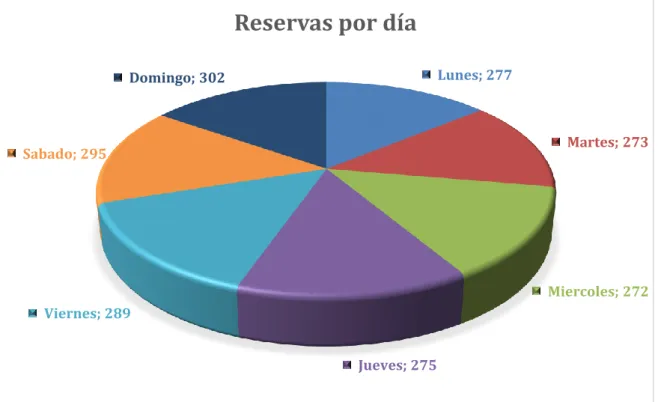 Gráfico 2 Reservaciones por día 