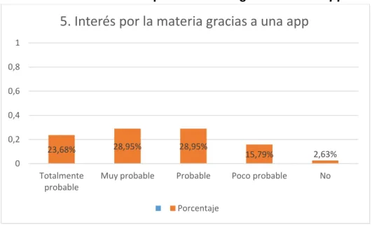 Gráfico No. 5 Interés por la materia gracias a una app