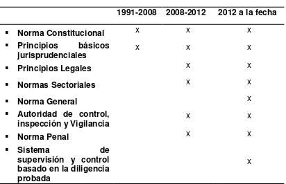 Tabla 1 Evolución del Hábeas Data en Colombia28  