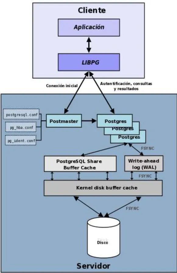 FIGURA No. 3  POSTGRESQL 