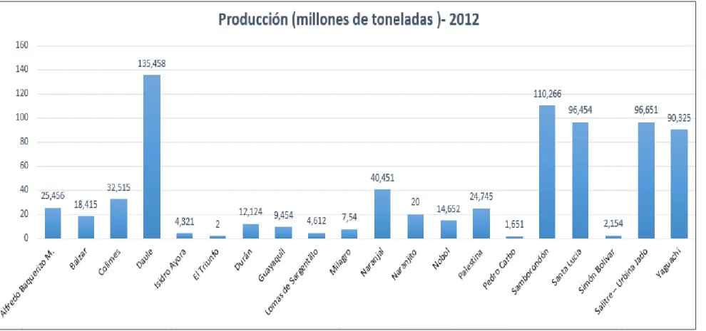 Figura 7. Producción del año 2012 (millones de toneladas). Adaptado del Ministerio de Agricultura, Ganadería, Acuacultura y Pesca, elaboración propia