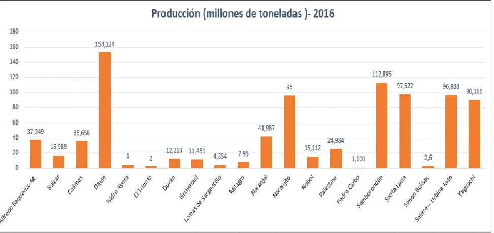 Figura 11. Producción del año 2016 (millones de toneladas). Adaptado del Ministerio de Agricultura, Ganadería, Acuacultura y Pesca, elaboración propia
