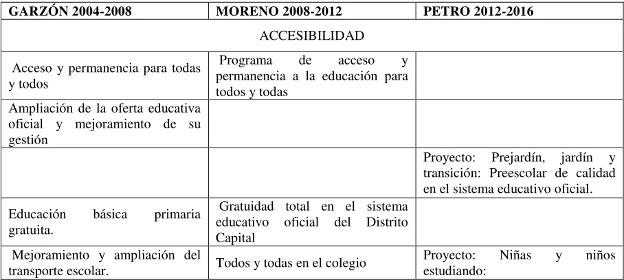 Tabla 1: Proyectos alrededor del eje de accesibilidad (construcción propia) 