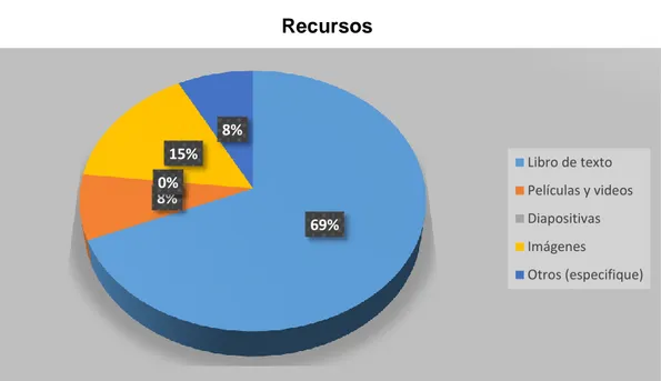 Gráfico No. 4  Recursos 