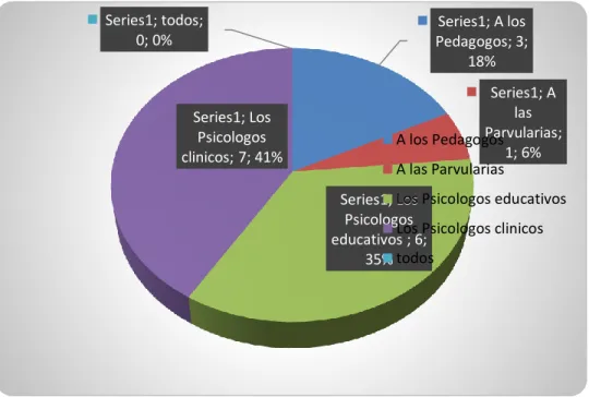 Figura 4  Participación del apoyo pedagógico 