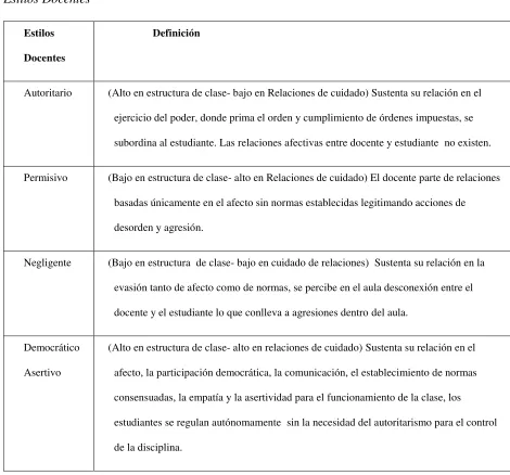 Tabla 1. Estilos Docentes  