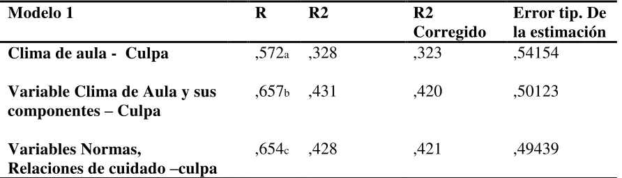 Tabla 3. Resumen del modelo entre la variable independiente clima de aula con las variables 