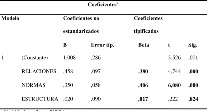 Tabla 5.  Regresión lineal múltiple  componentes clima de aula y  culpa 