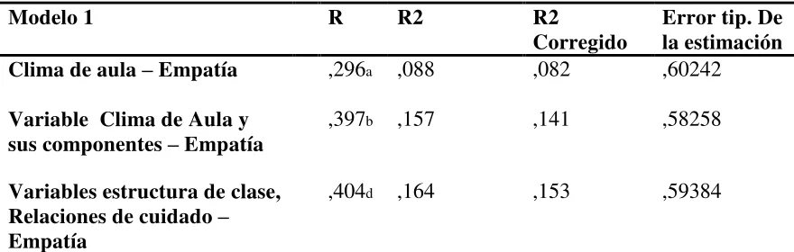 Tabla 6.  Regresión Lineal múltiple con los componentes del clima de aula, normas y relaciones de 