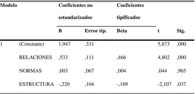 Tabla 8. Regresión lineal  múltiple entre los componentes de clima de aula con la variable dependiente 