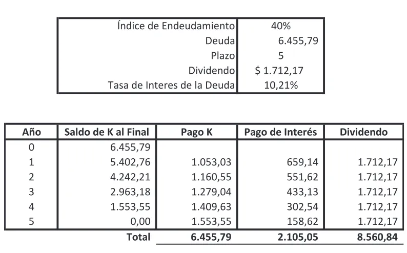 Tabla de Amortización de la Deuda