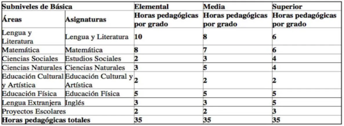Figura No. 7 Malla curricular ministerio de educación  