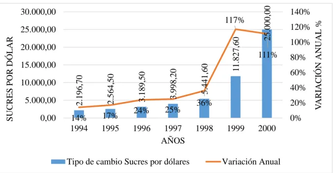 Figura  4.  Variación anual del tipo de cambio ponderado sucres por dólar y su variación anual en porcentaje  1994-2000
