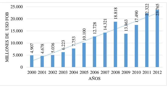 Figura  5. Exportaciones totales  del Ecuador 2000-2012.  