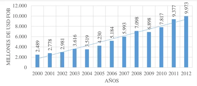 Figura  6. Exportaciones no petroleras del Ecuador 2000-2012.  