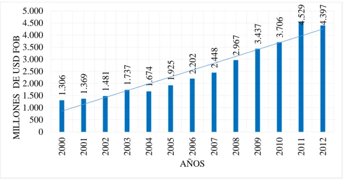 Figura  7. Exportaciones tradicionales del Ecuador 2000-2012.  