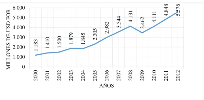 Figura  8. Exportaciones no tradicionales del Ecuador  2000-2012.  