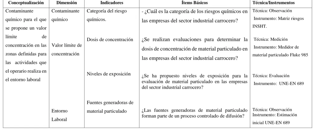Tabla N. 2: Matriz de operacionalización de variables Variable Independiente: Exposición a material particulado 