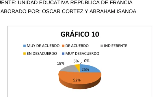GRÁFICO 10