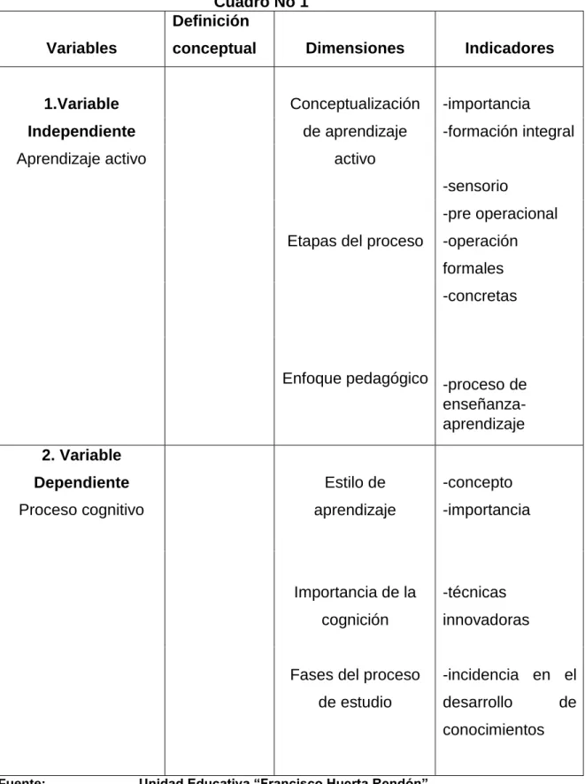 Cuadro No 1  Variables 