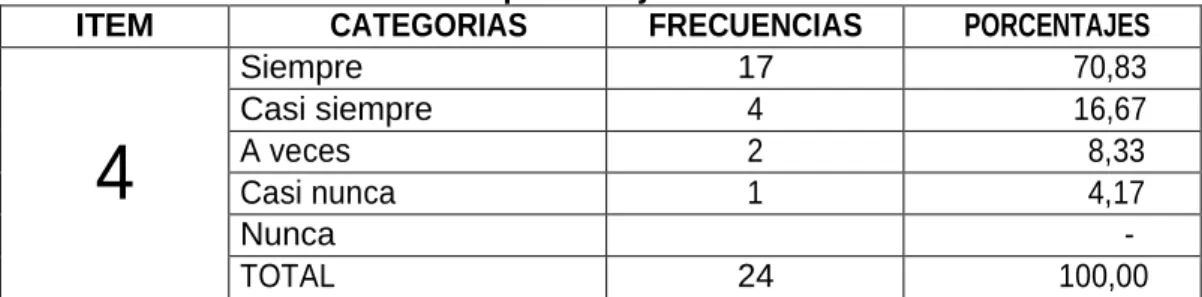 Cuadro N°17  Aprendizaje Activo 