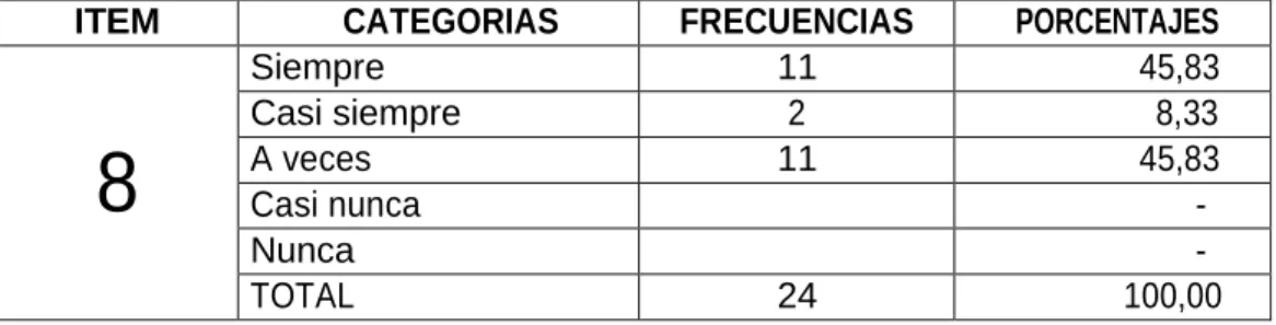 Cuadro N°21  Rubricas de evaluación 