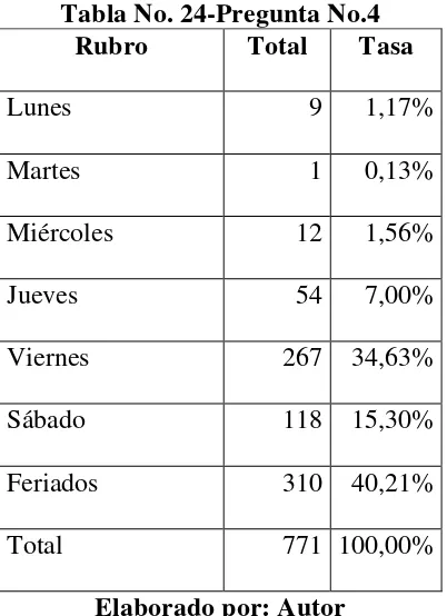 Tabla No. 24-Pregunta No.4 