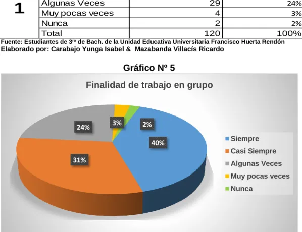 Gráfico Nº 5 