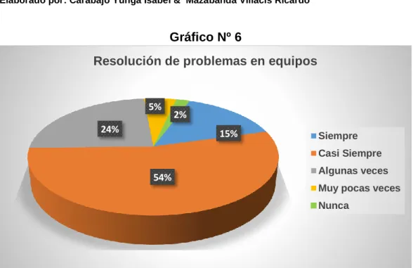 Gráfico Nº 6 