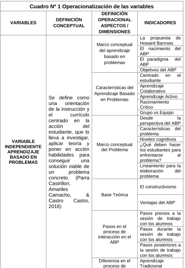 Cuadro Nº 1 Operacionalización de las variables 