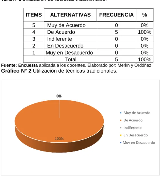 Tabla Nº 2  Utilización de técnicas tradicionales. 
