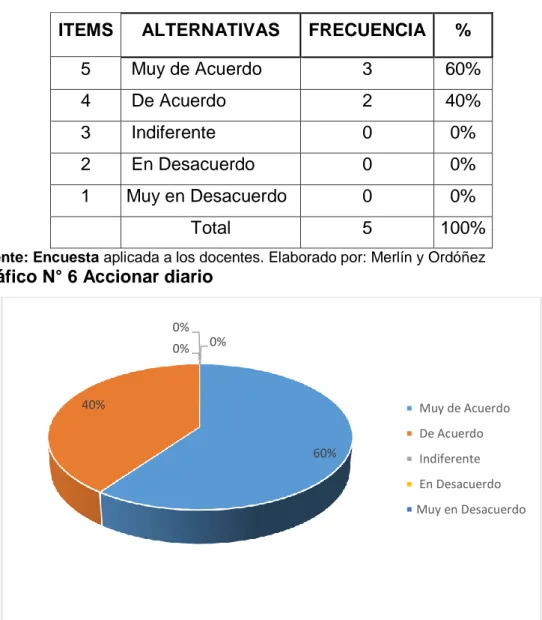 Gráfico N° 6 Accionar diario 