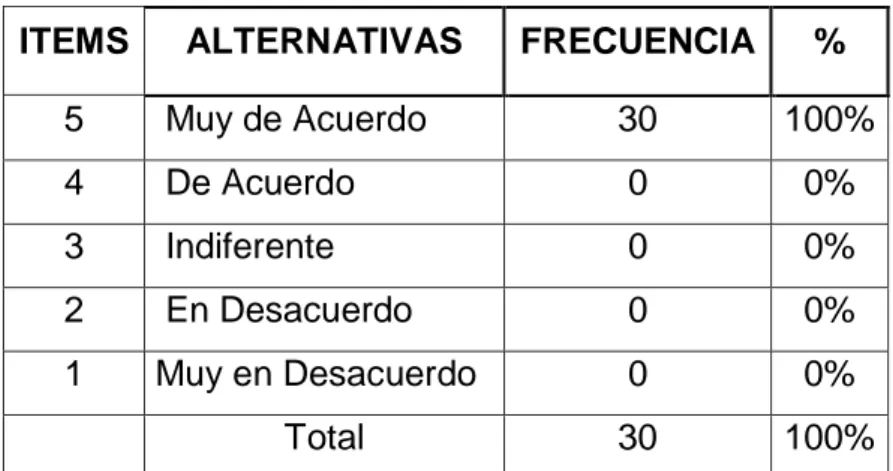 Tabla N° 3 Aprendizaje significativo 