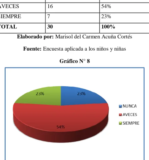 Gráfico N° 8 