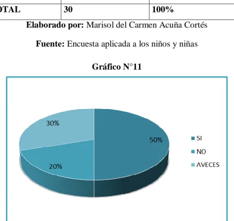 Gráfico N°11 