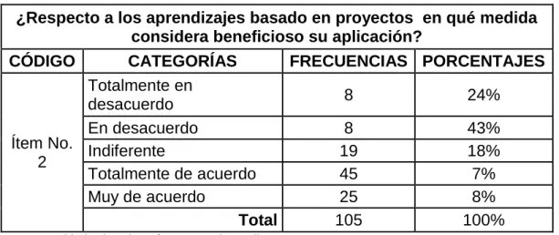 Gráfico N°  2.- Beneficio 