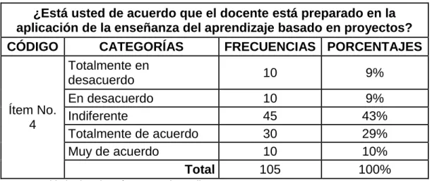 Gráfico N°  4.- Preparación docente 