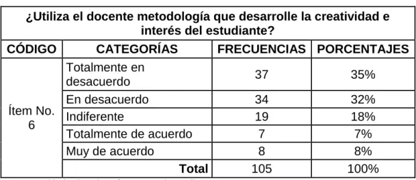Gráfico N°  6.- Metodología creativa 