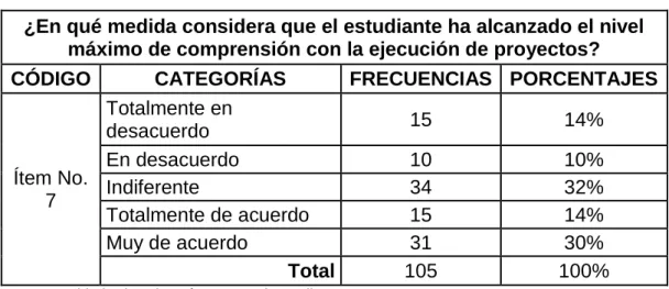 Gráfico N°  7.- Nivel máximo de comprensión 