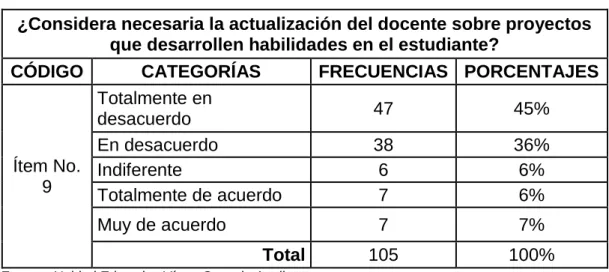 Gráfico N°  9.- Actualización de proyectos 