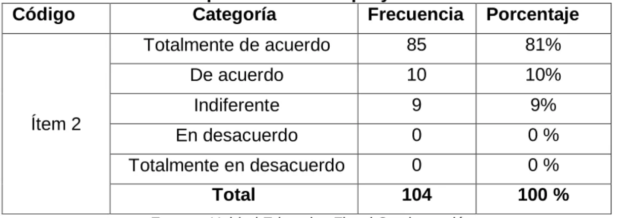 Gráfico No. 2                                                                                                                                                          Importancia de los proyectos 