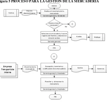 Figura 5 PROCESO PARA LA GESTIÓN DE LA MERCADERÍA 