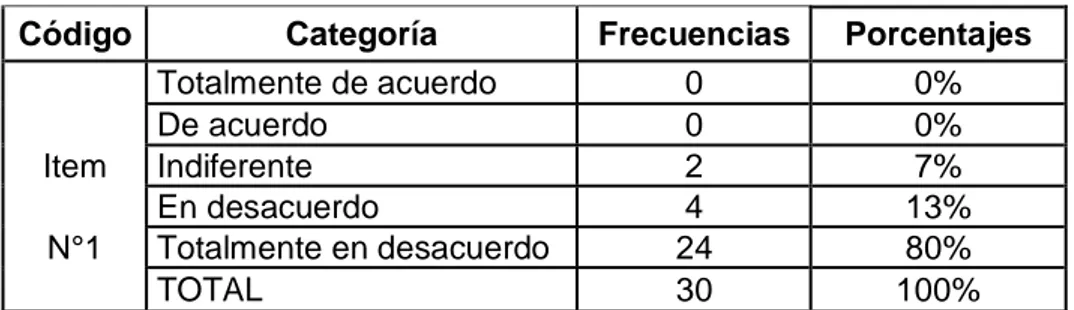 Tabla 4 Beneficios del aprendizaje colaborativo  Código  Categoría  Frecuencias  Porcentajes 