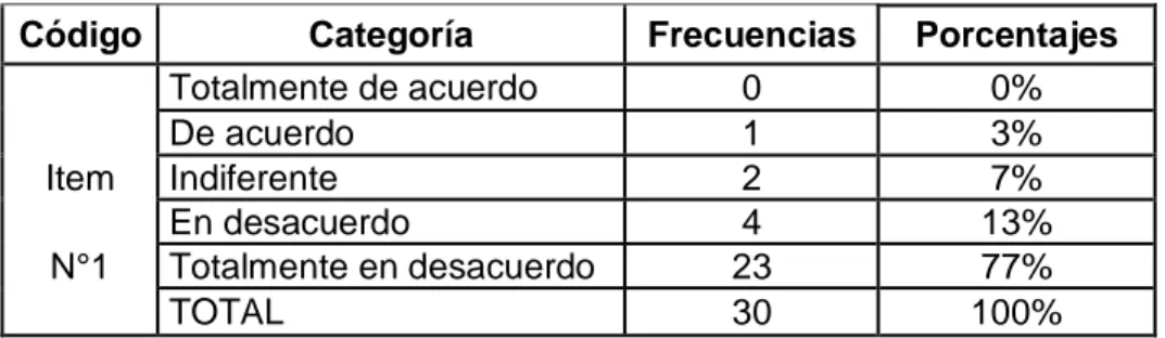 Gráfico N° 5 Tipos de modalidad 